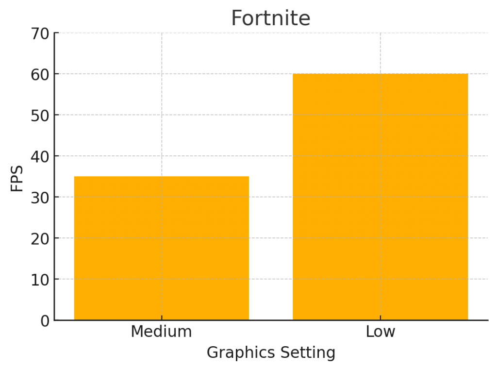 Fortnite performance chart for 5500GT graphics card, showing FPS at Medium and Low settings.