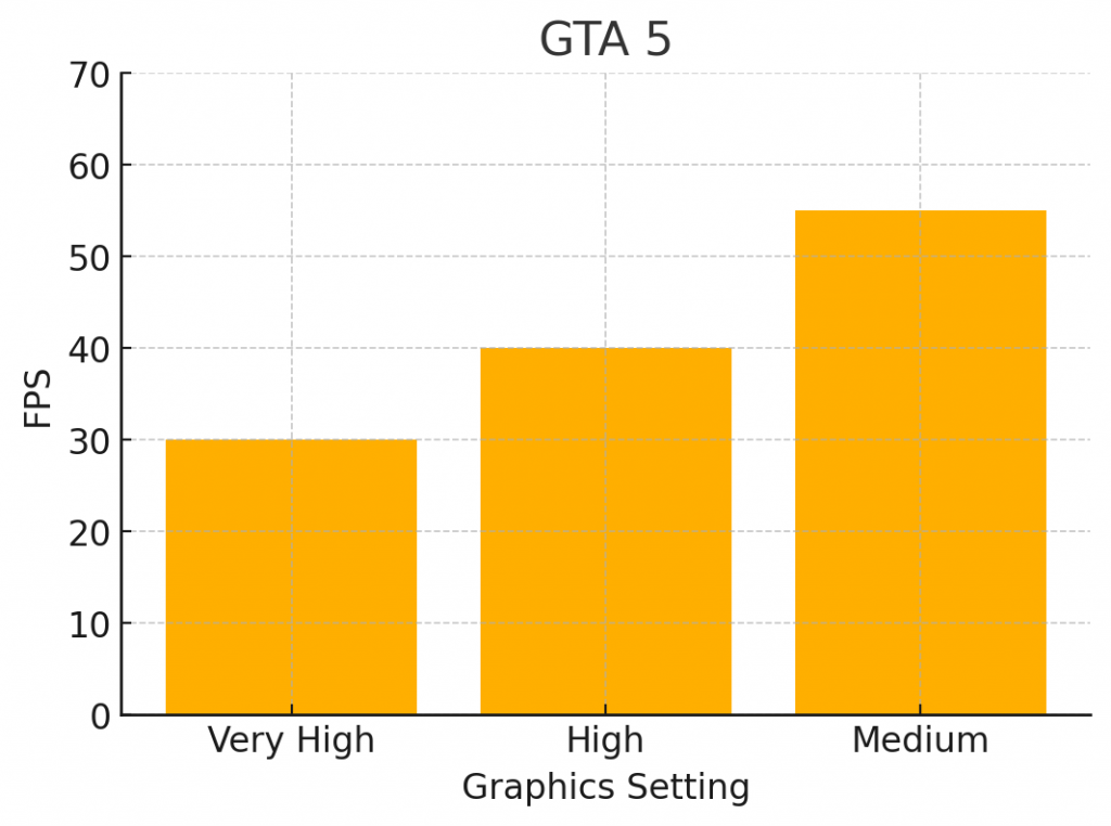 GTA 5 performance chart for 5500GT graphics card, showing FPS at Very High, High, and Medium settings.