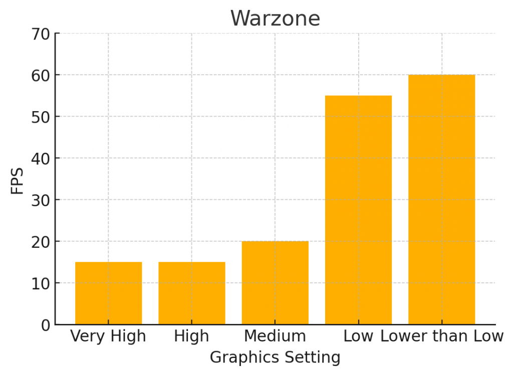 Warzone performance chart for 5500GT graphics card, displaying FPS at Very High, High, Medium, Low, and Lower settings.